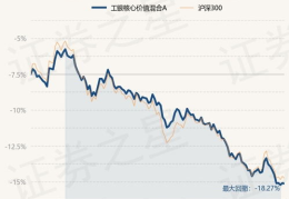 工银价值基金,稳健增长的价值投资典范”