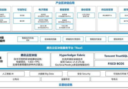 腾讯云区块链,构建可信数字经济新生态