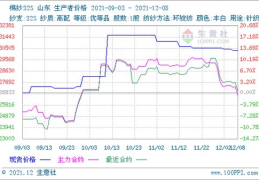 棉纱价格走势,价格波动与供需分析