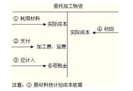 委托加工成本核算,流程、要点与案例分析